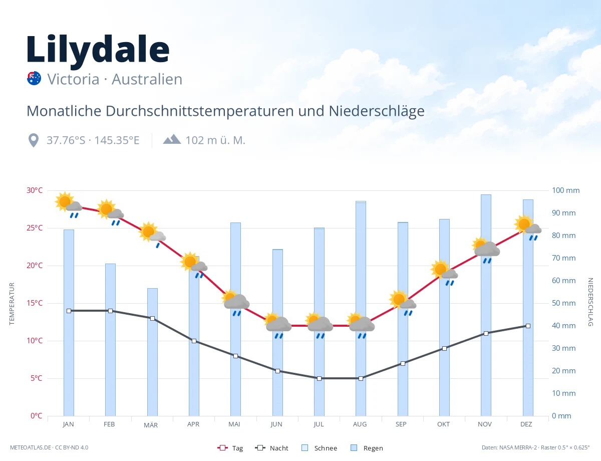 Lilydale - monatliche Durchschnittstemperaturen und Niederschläge