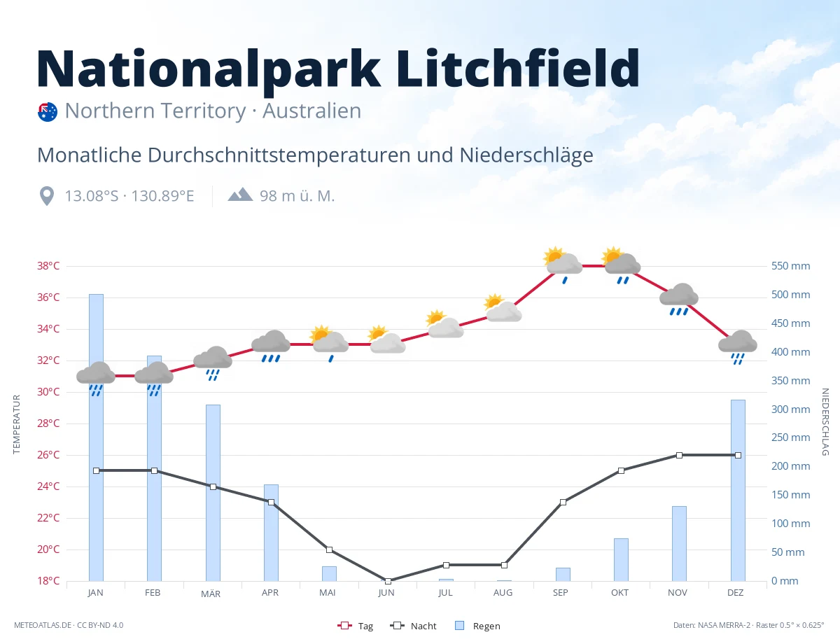 Nationalpark Litchfield - monatliche Durchschnittstemperaturen und Niederschläge