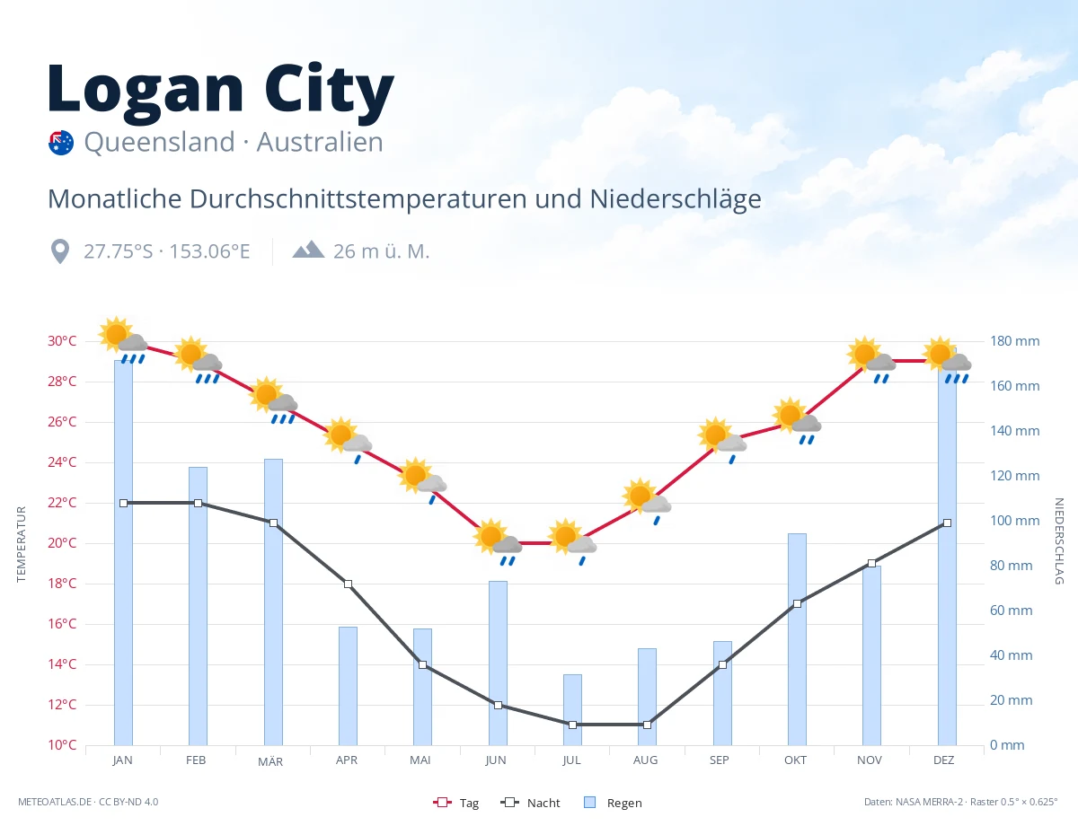 Logan City - monatliche Durchschnittstemperaturen und Niederschläge