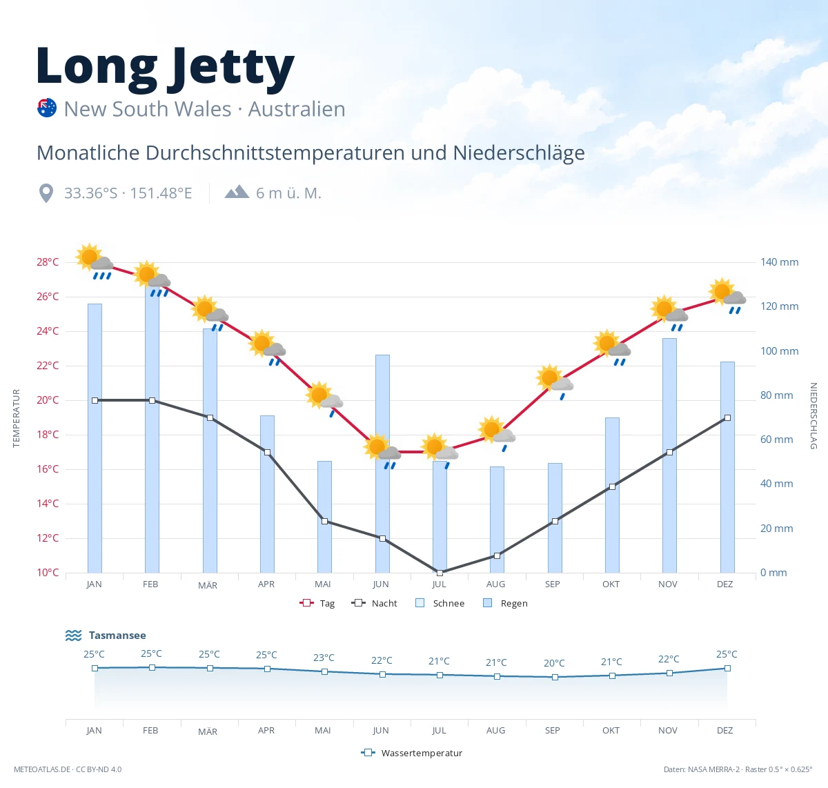Long Jetty - monatliche Durchschnittstemperaturen und Niederschläge