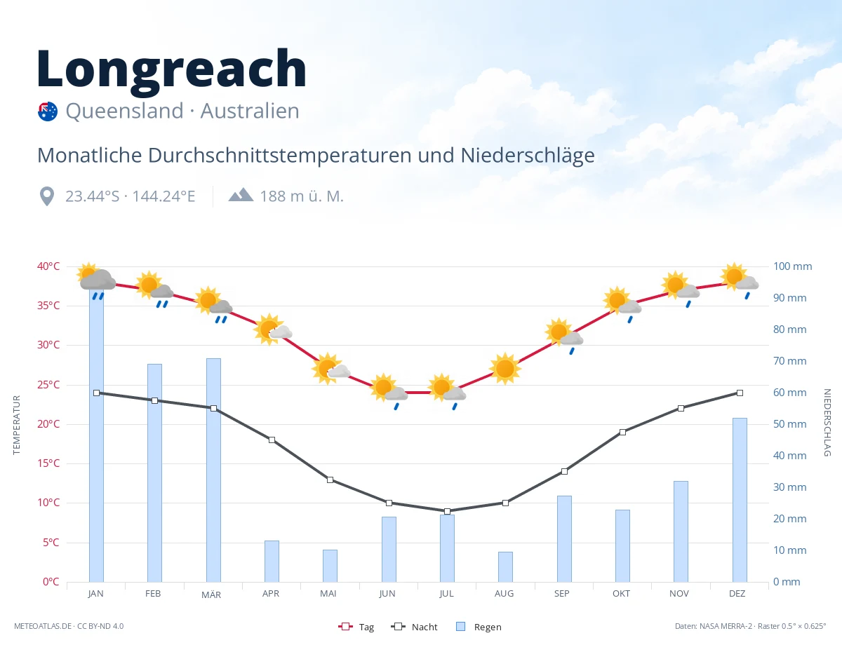 Longreach - monatliche Durchschnittstemperaturen und Niederschläge