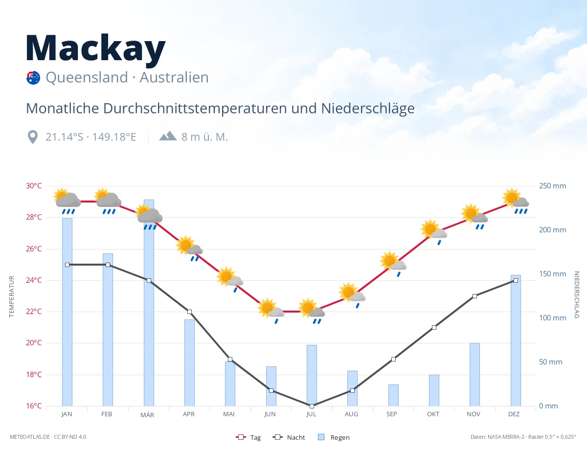 Mackay - monatliche Durchschnittstemperaturen und Niederschläge
