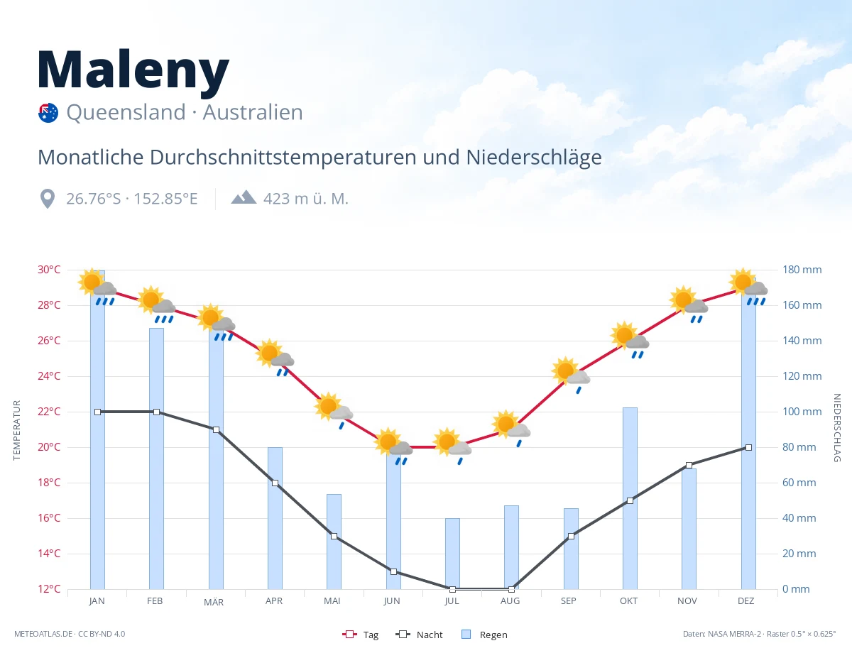 Maleny - monatliche Durchschnittstemperaturen und Niederschläge