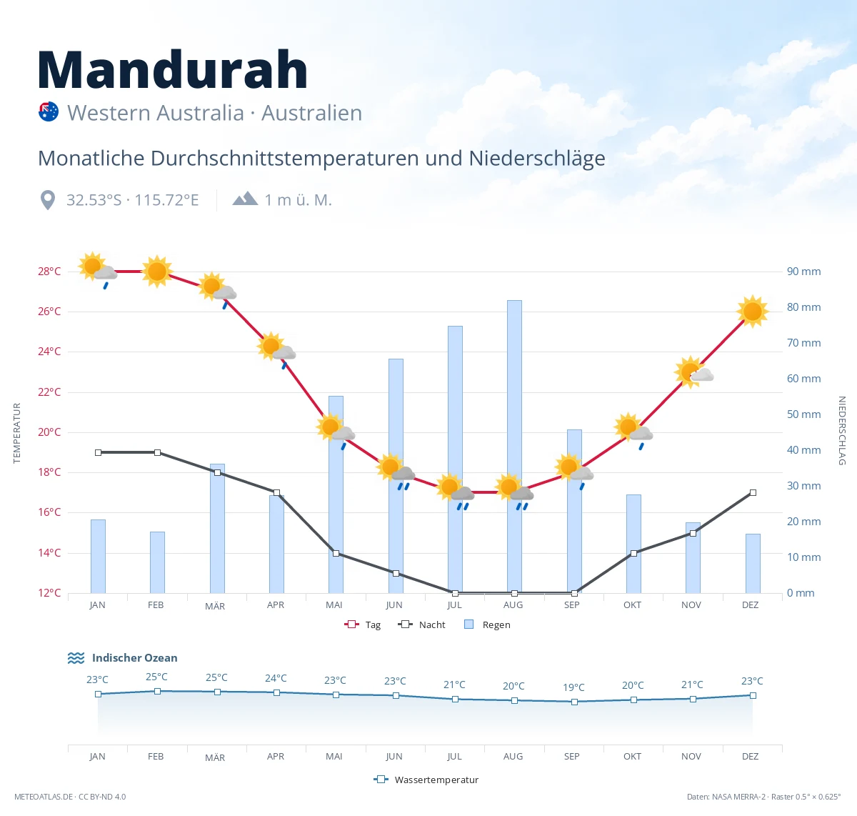 Mandurah - monatliche Durchschnittstemperaturen und Niederschläge