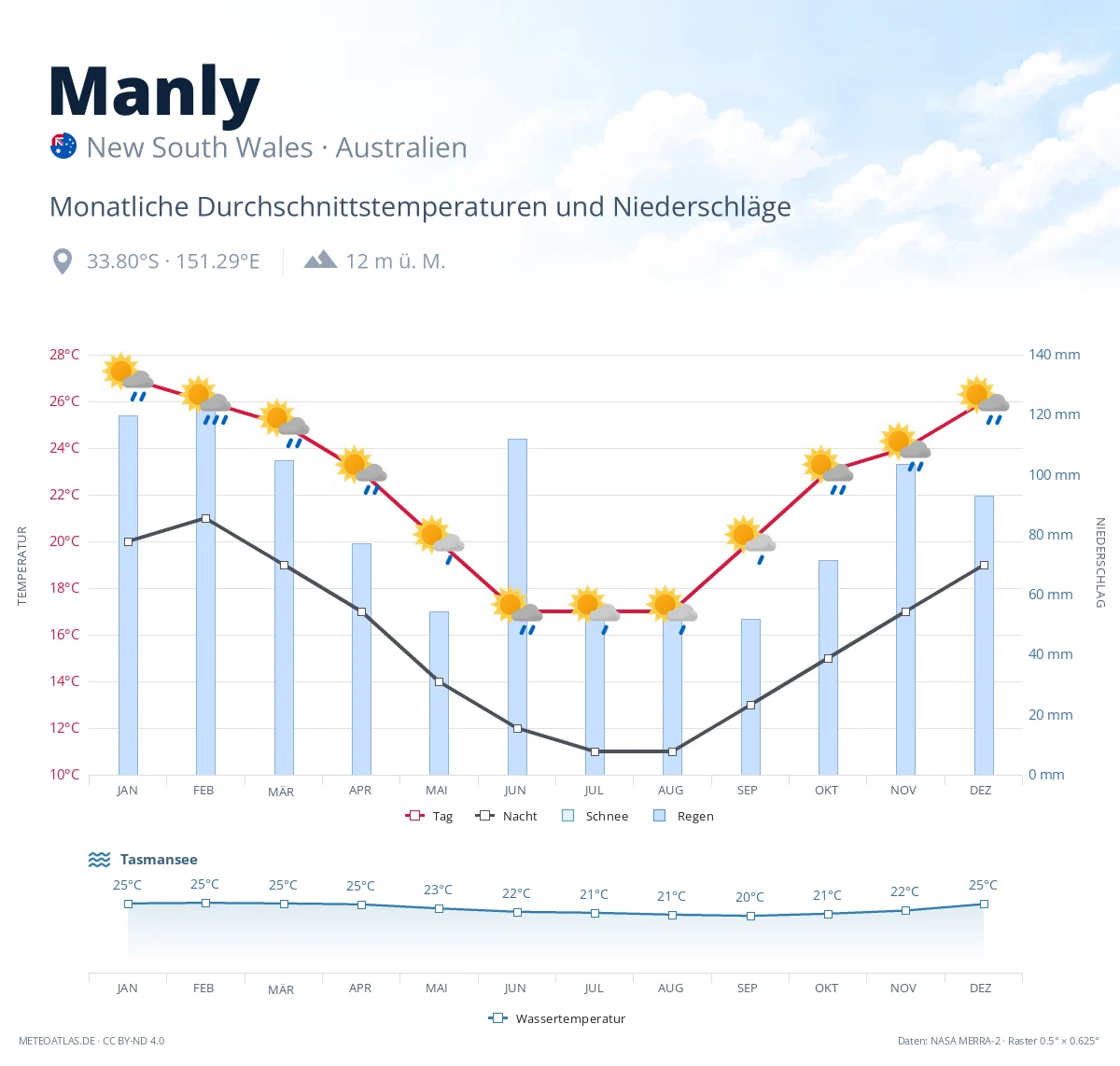 Manly - monatliche Durchschnittstemperaturen und Niederschläge