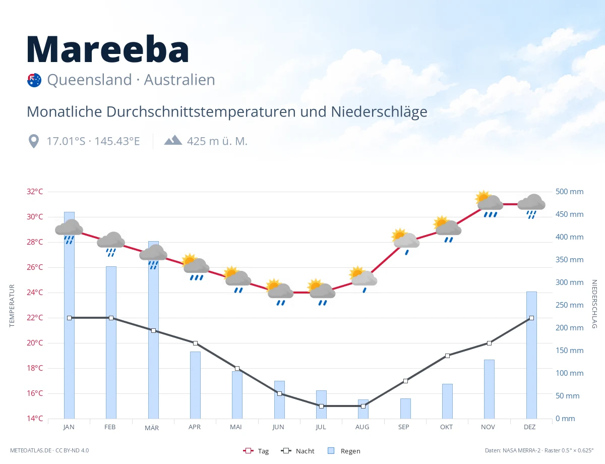 Mareeba - monatliche Durchschnittstemperaturen und Niederschläge