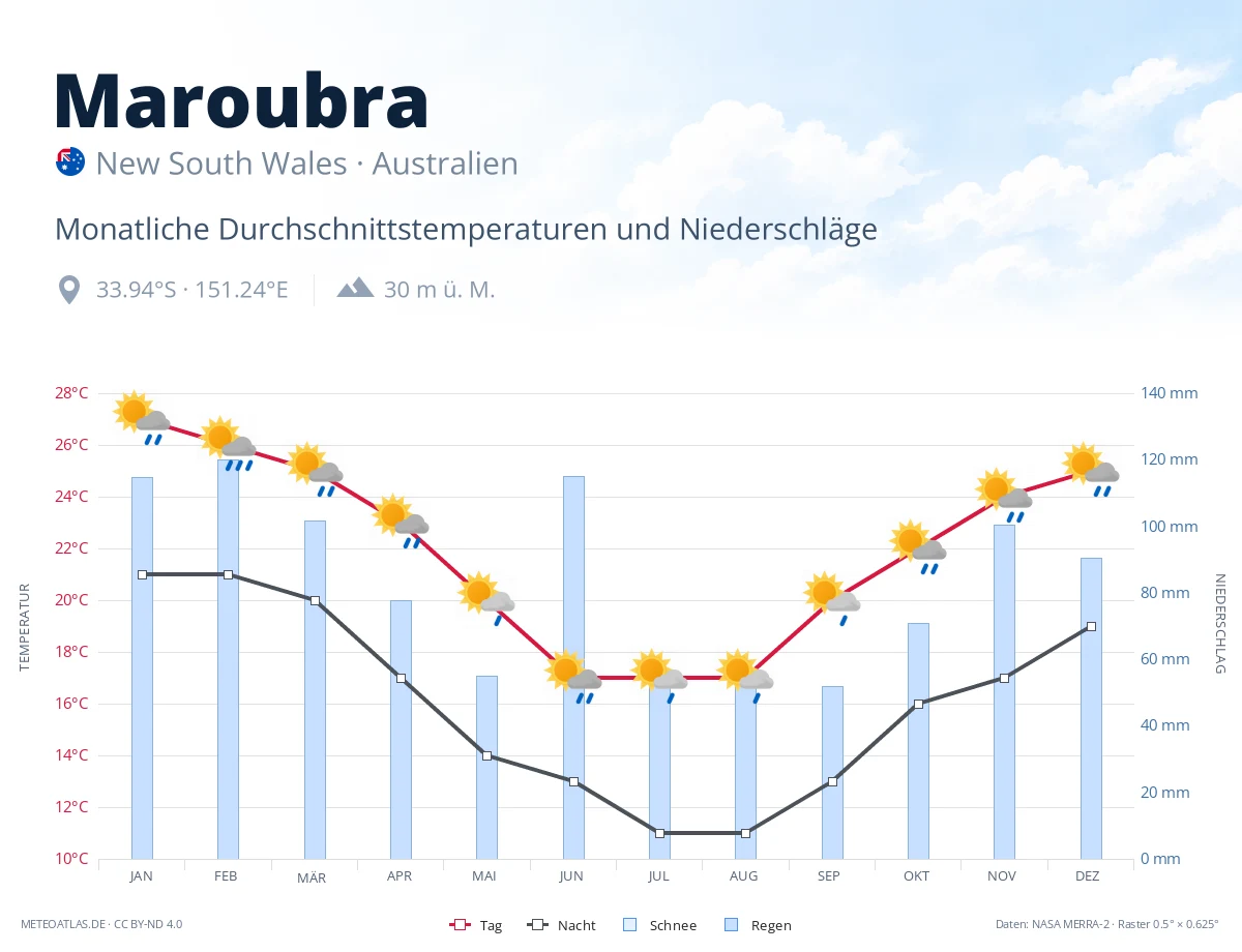 Maroubra - monatliche Durchschnittstemperaturen und Niederschläge