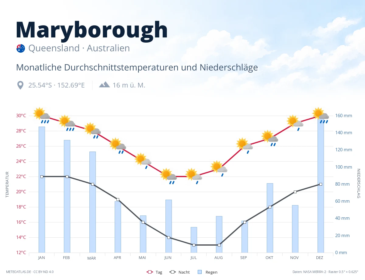 Maryborough - monatliche Durchschnittstemperaturen und Niederschläge