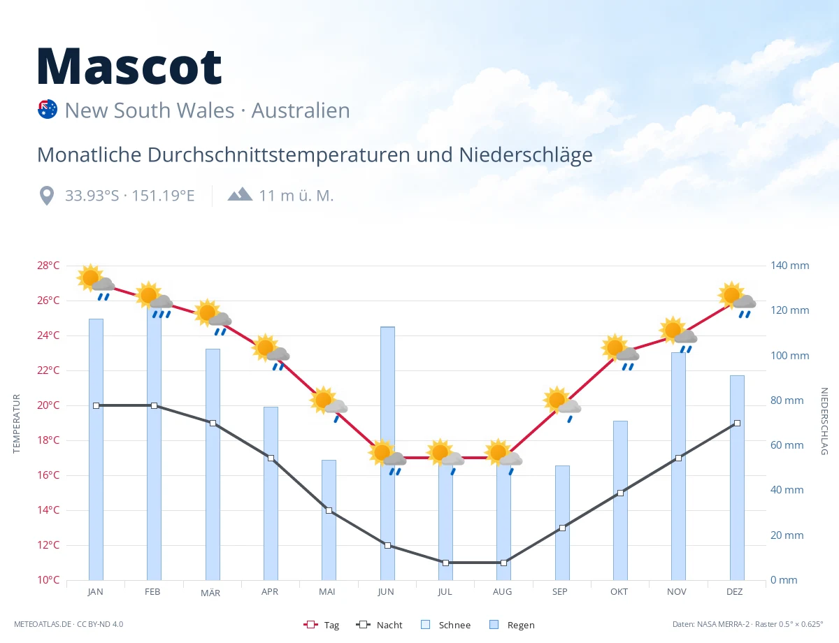 Mascot - monatliche Durchschnittstemperaturen und Niederschläge