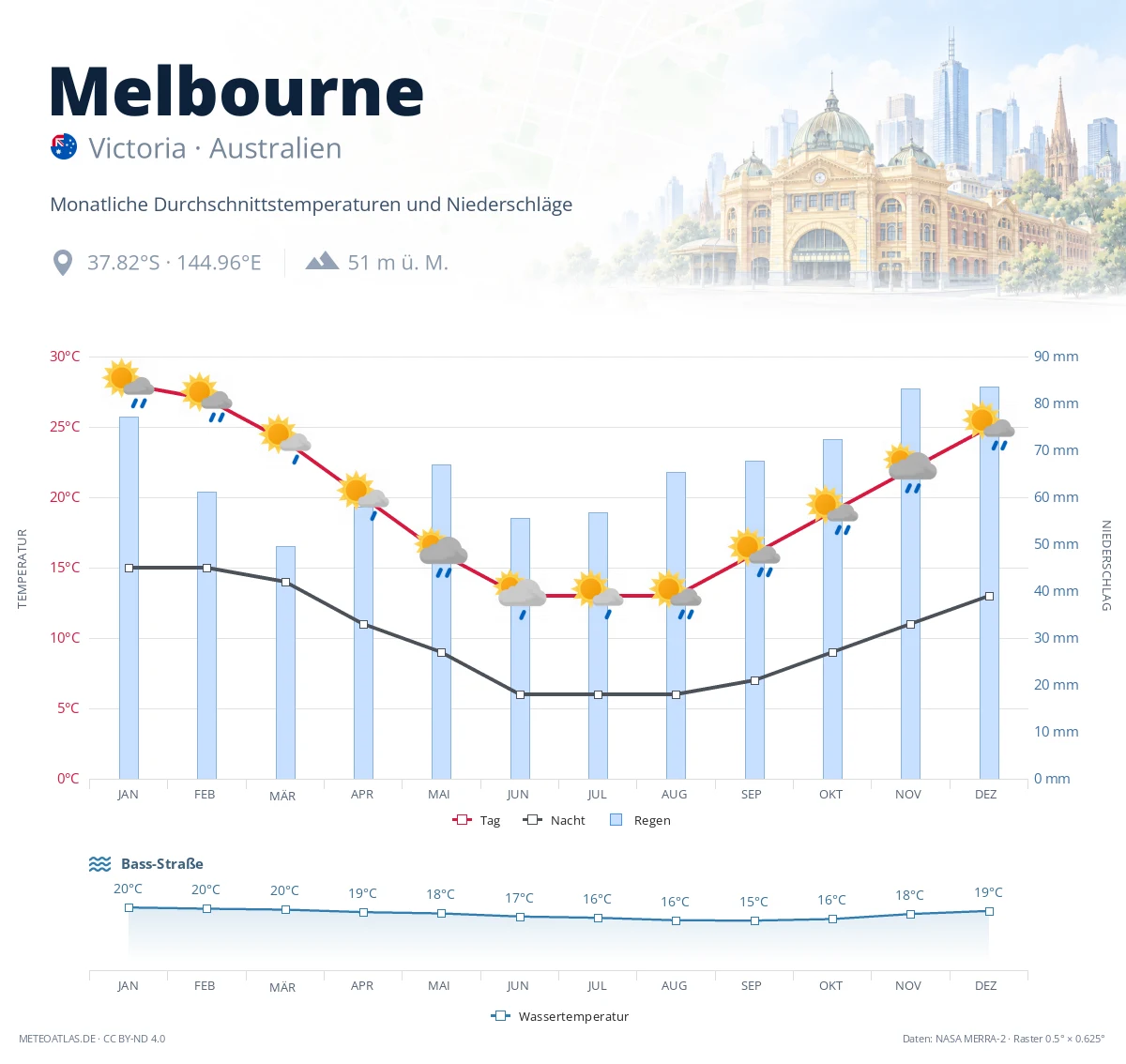 Melbourne - monatliche Durchschnittstemperaturen und Niederschläge