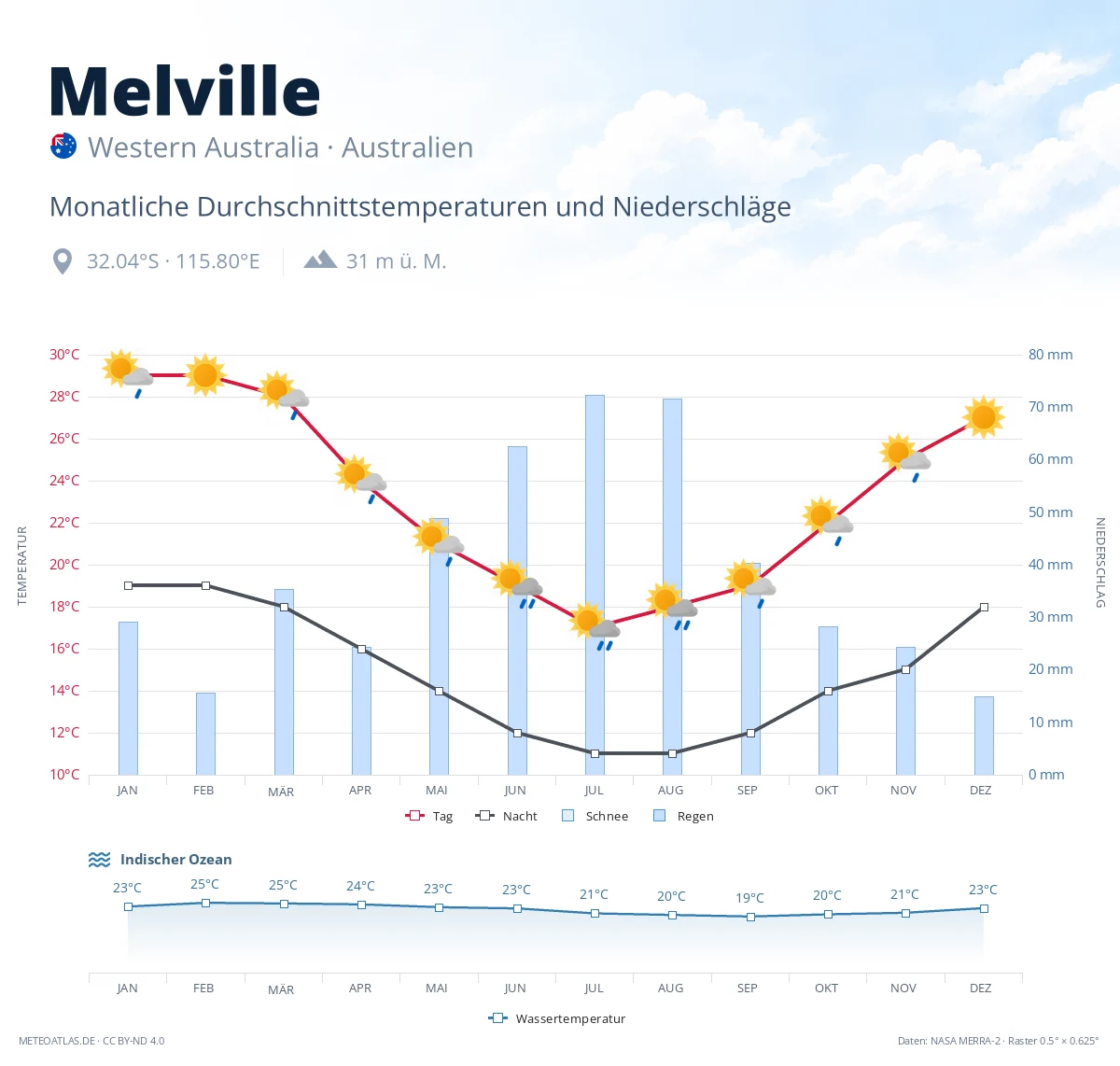 Melville - monatliche Durchschnittstemperaturen und Niederschläge