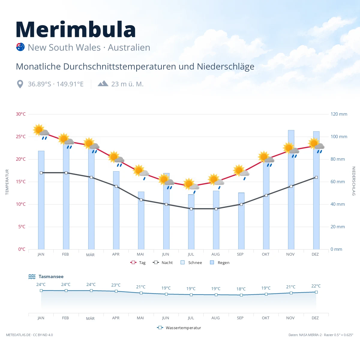 Merimbula - monatliche Durchschnittstemperaturen und Niederschläge