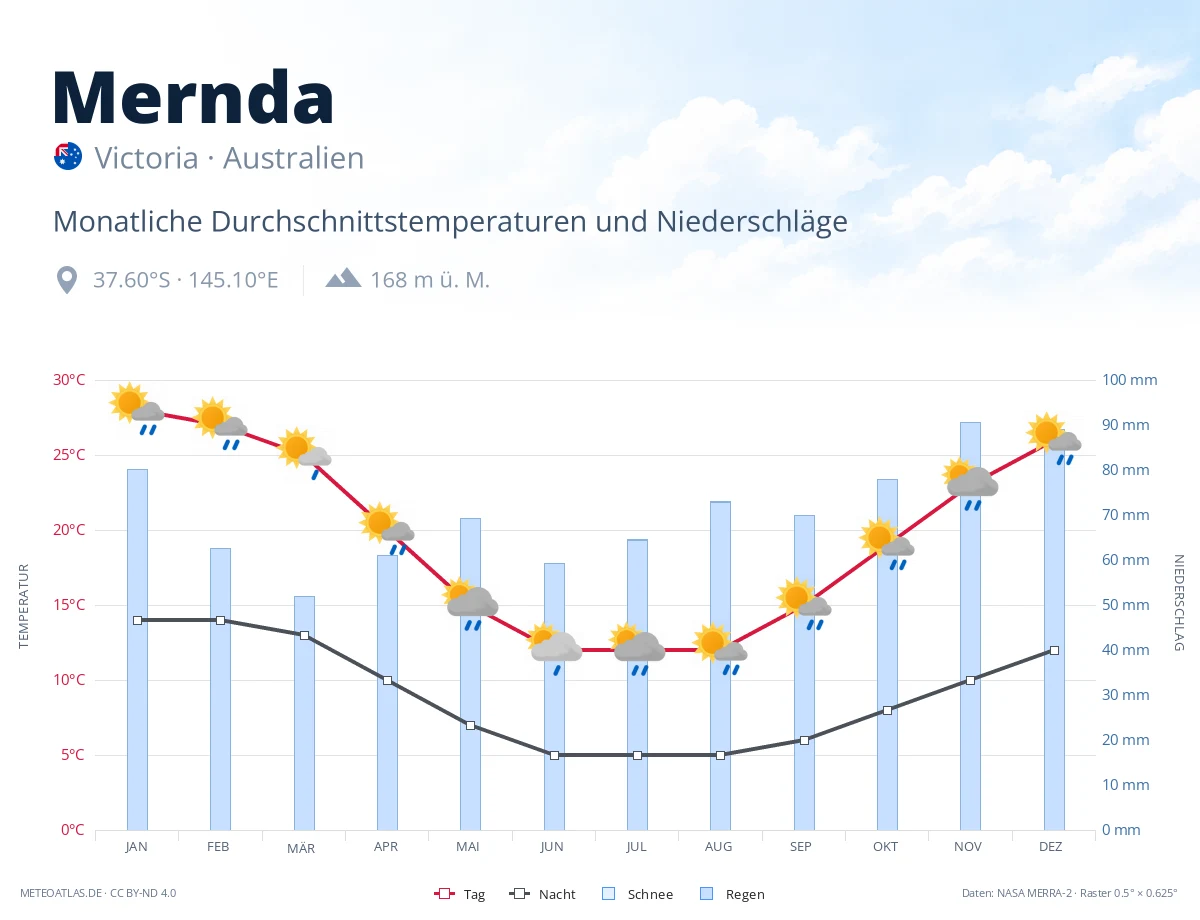 Mernda - monatliche Durchschnittstemperaturen und Niederschläge