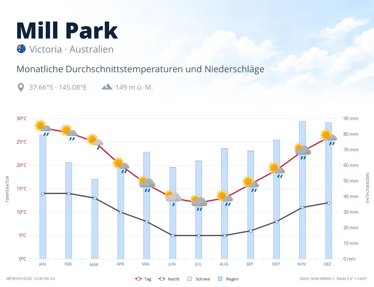 Mill Park - monatliche Durchschnittstemperaturen und Niederschläge