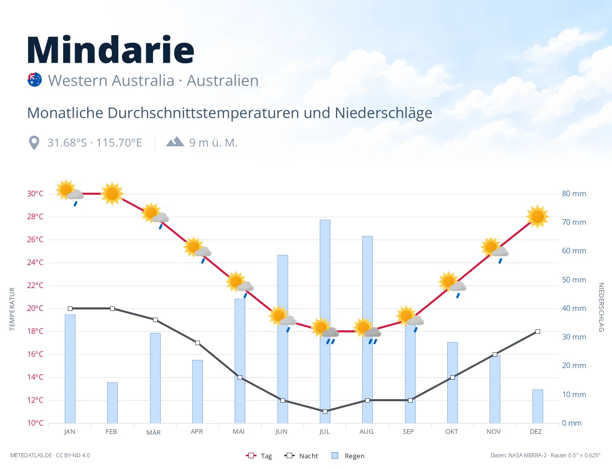 Mindarie - monatliche Durchschnittstemperaturen und Niederschläge