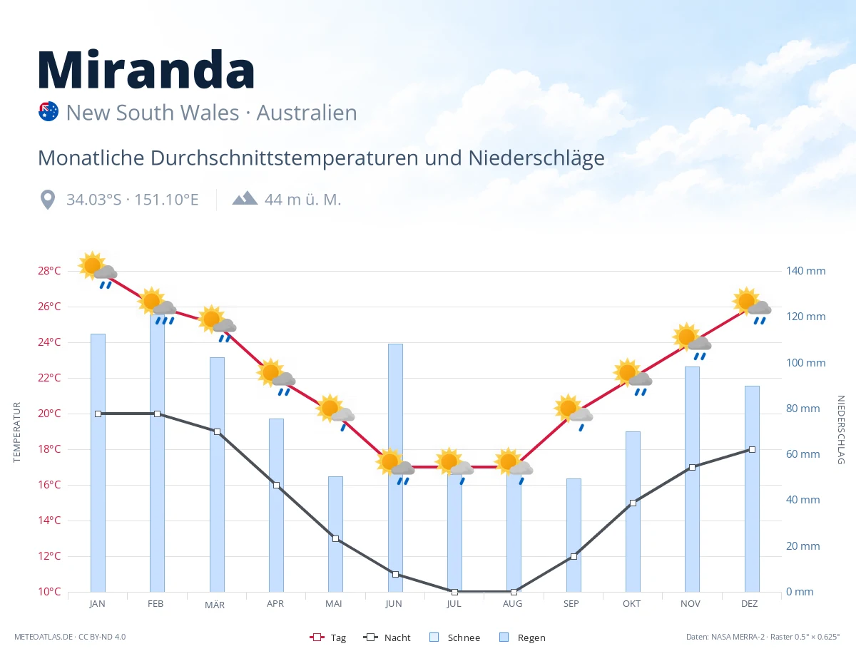 Miranda - monatliche Durchschnittstemperaturen und Niederschläge