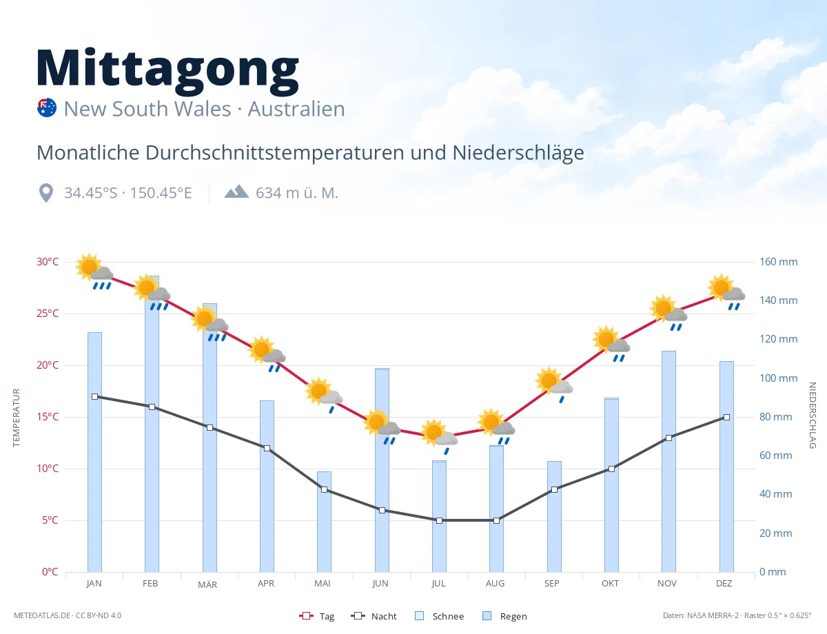 Mittagong - monatliche Durchschnittstemperaturen und Niederschläge
