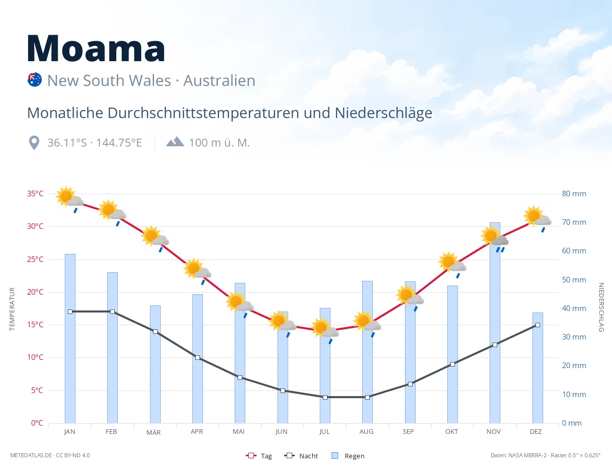 Moama - monatliche Durchschnittstemperaturen und Niederschläge