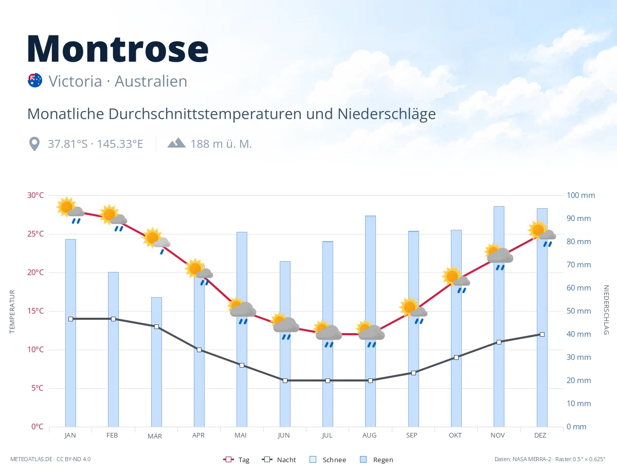 Montrose - monatliche Durchschnittstemperaturen und Niederschläge