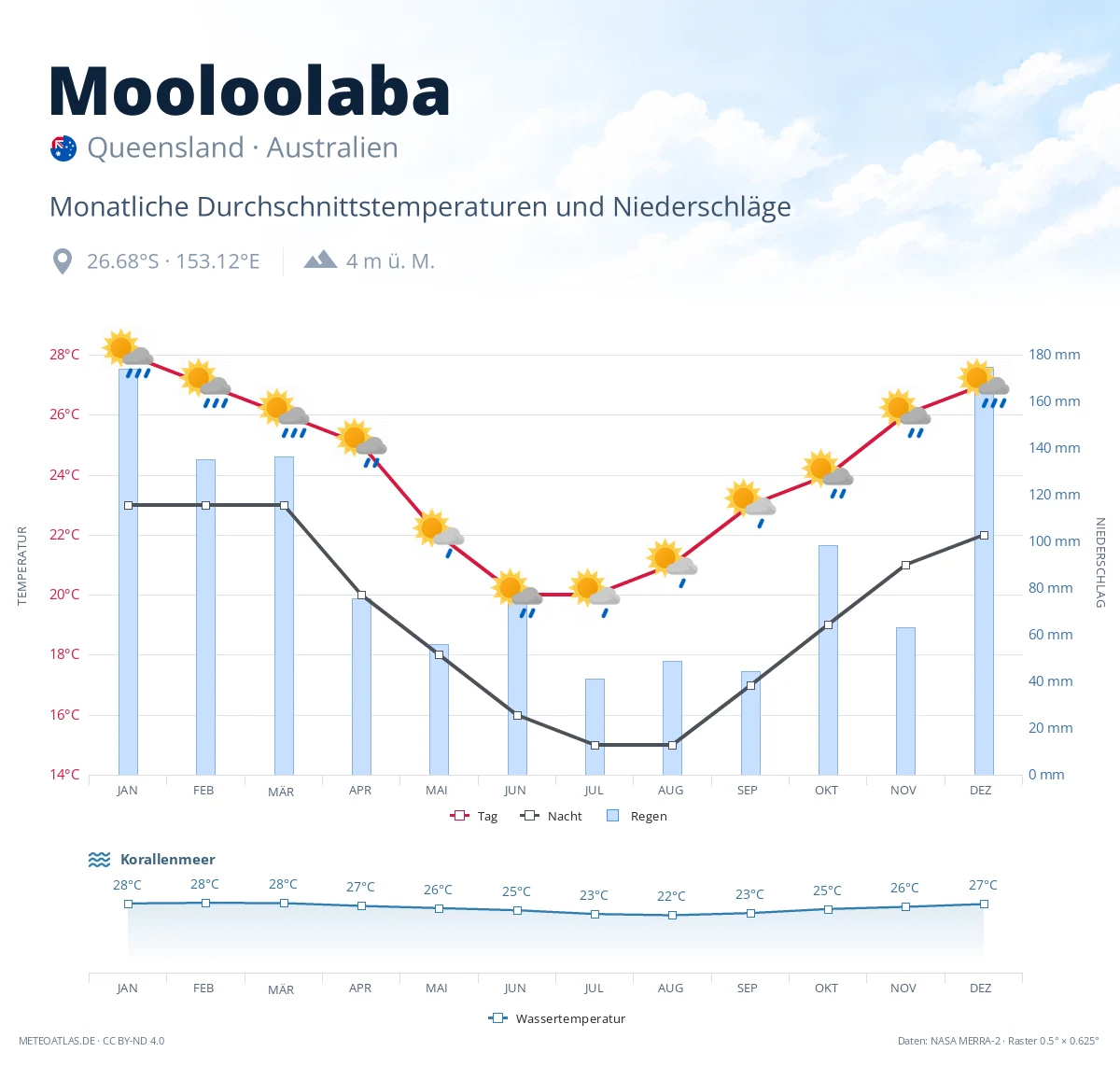 Mooloolaba - monatliche Durchschnittstemperaturen und Niederschläge