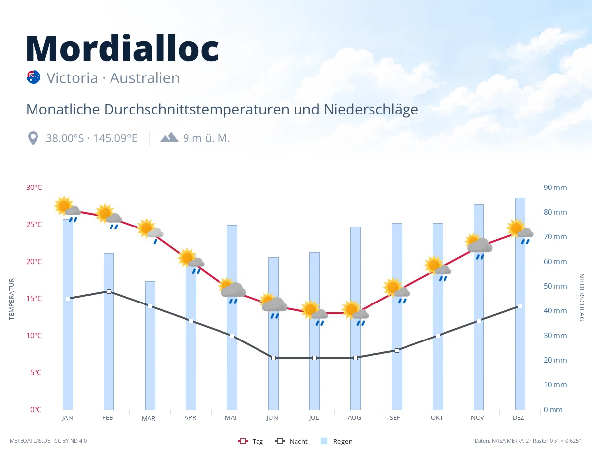 Mordialloc - monatliche Durchschnittstemperaturen und Niederschläge