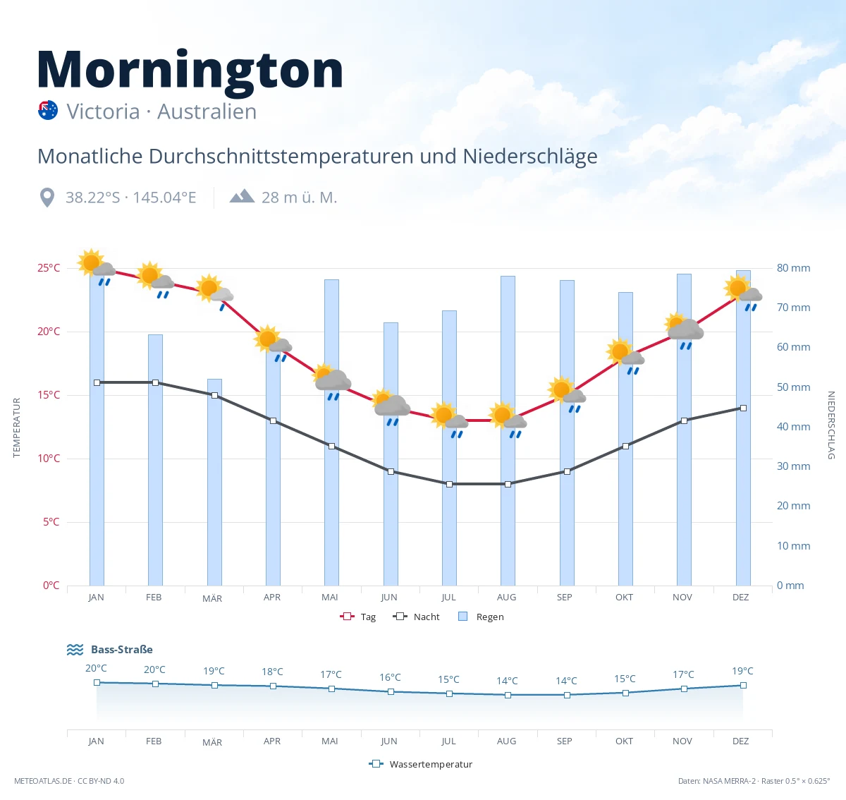 Mornington - monatliche Durchschnittstemperaturen und Niederschläge