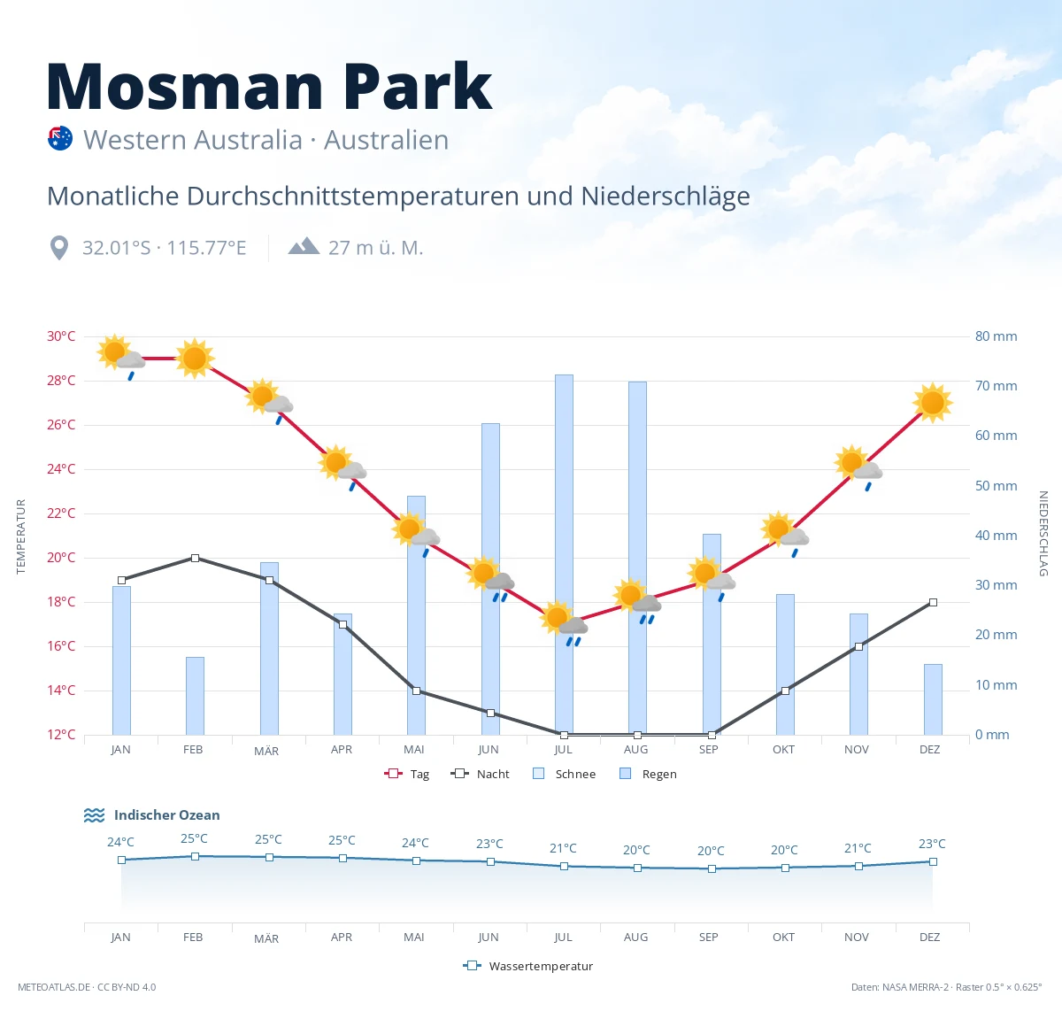 Mosman Park - monatliche Durchschnittstemperaturen und Niederschläge