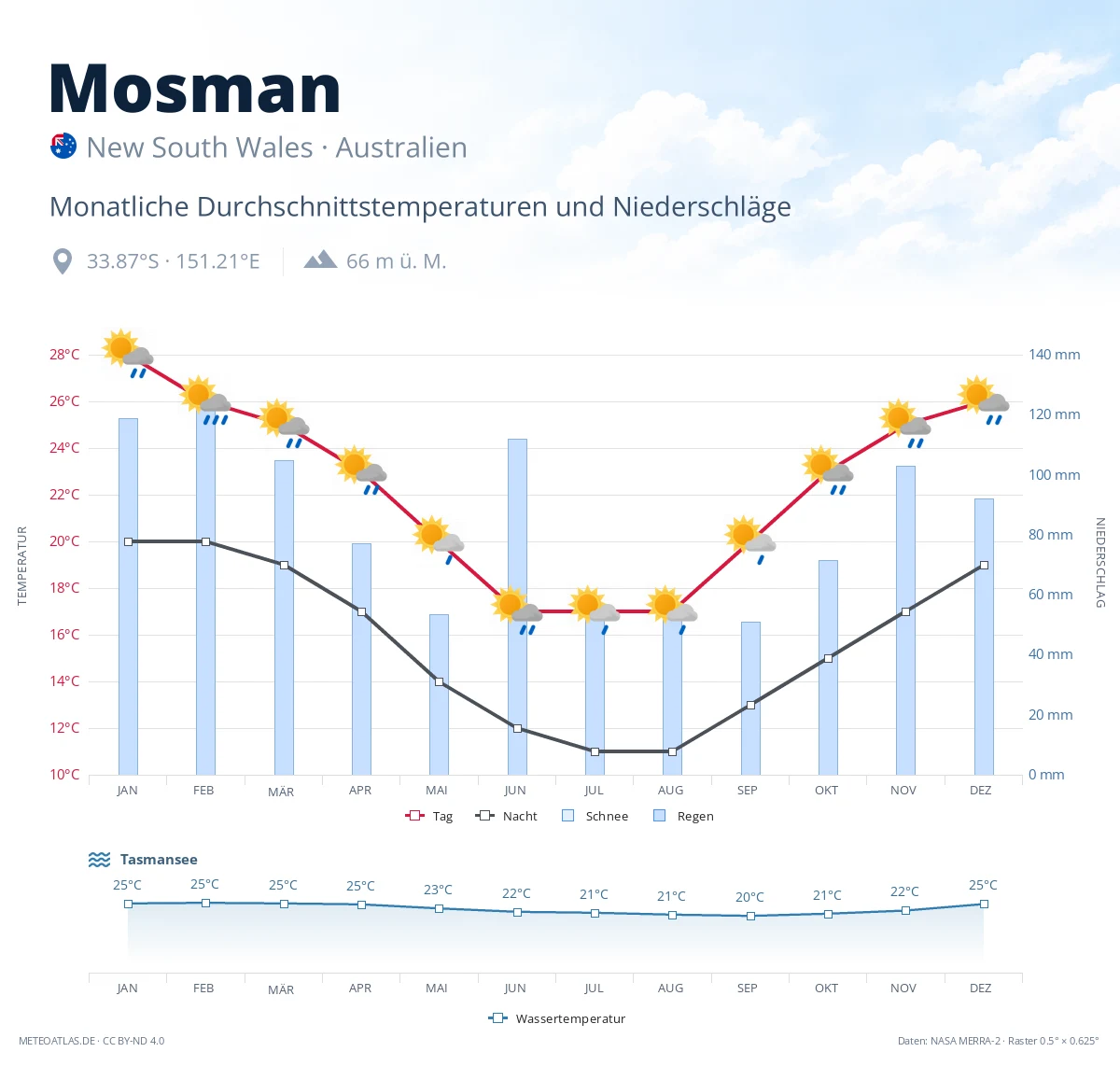 Mosman - monatliche Durchschnittstemperaturen und Niederschläge