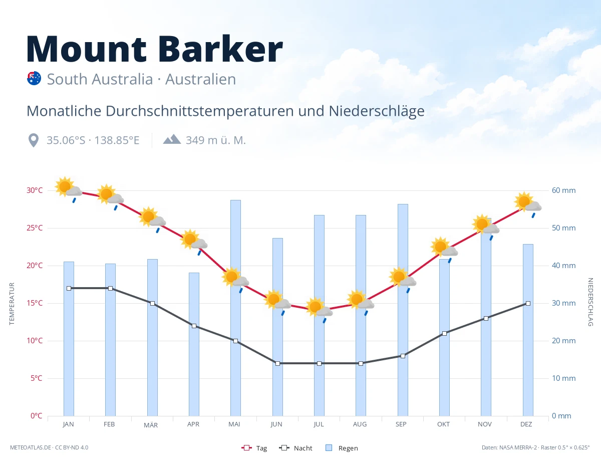 Mount Barker - monatliche Durchschnittstemperaturen und Niederschläge