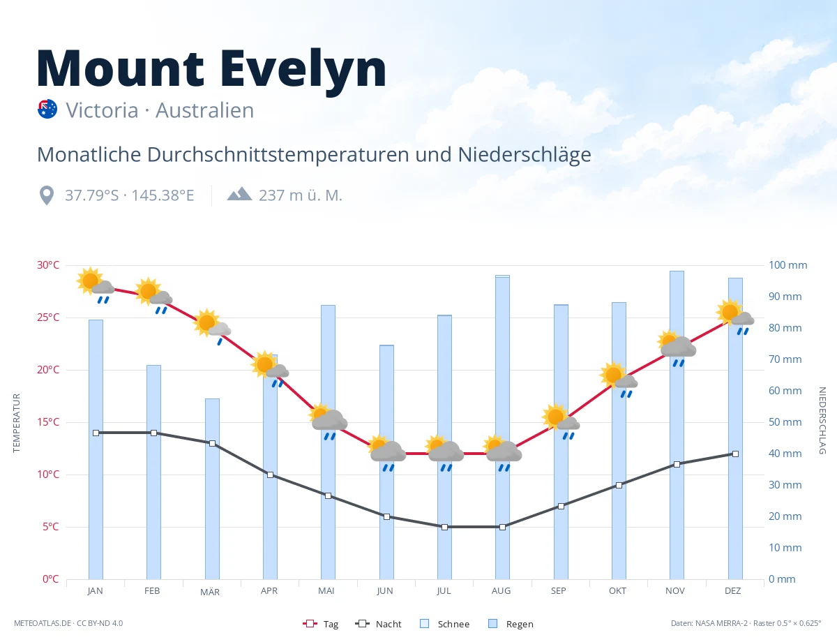 Mount Evelyn - monatliche Durchschnittstemperaturen und Niederschläge