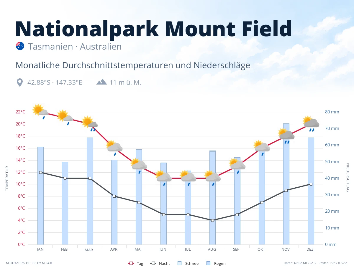 Nationalpark Mount Field - monatliche Durchschnittstemperaturen und Niederschläge