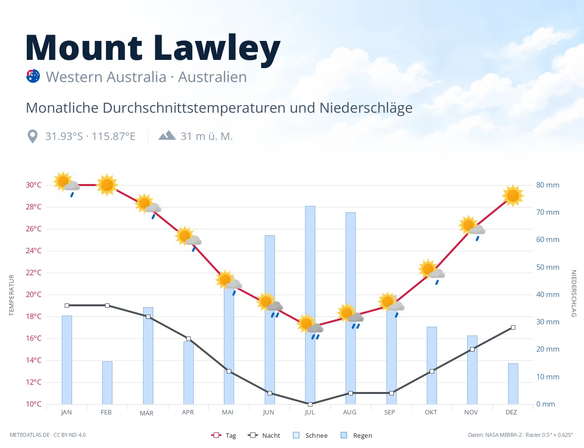 Mount Lawley - monatliche Durchschnittstemperaturen und Niederschläge