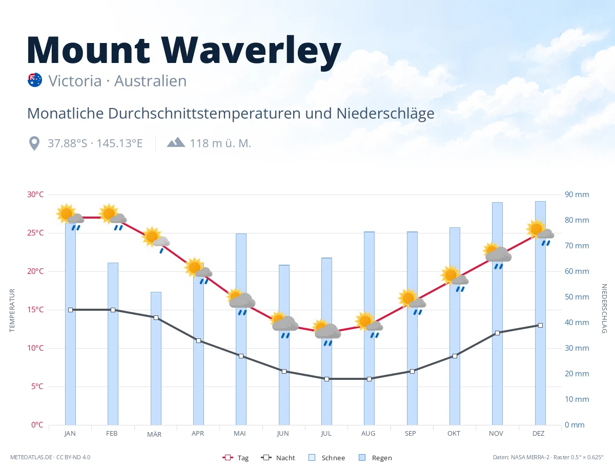 Mount Waverley - monatliche Durchschnittstemperaturen und Niederschläge