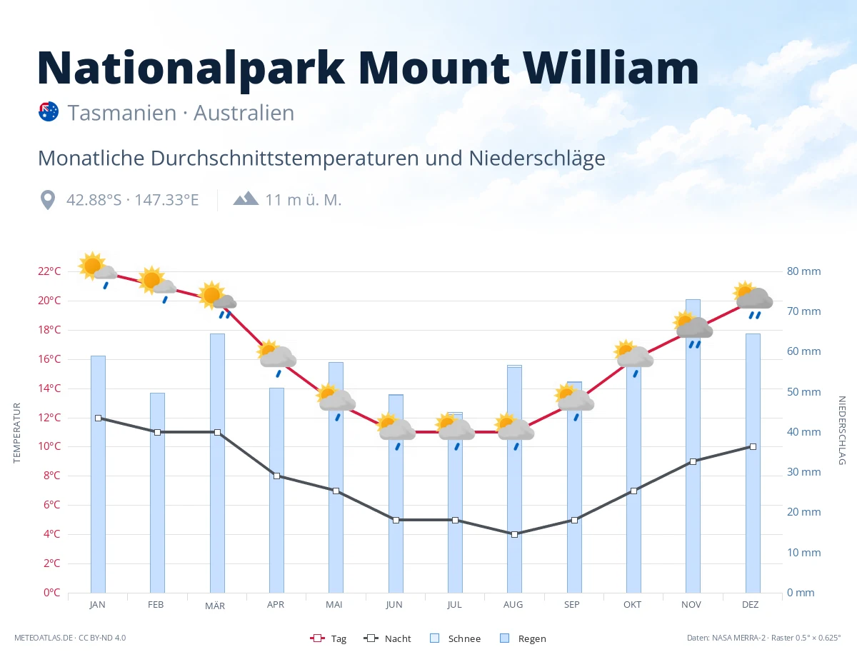 Nationalpark Mount William - monatliche Durchschnittstemperaturen und Niederschläge
