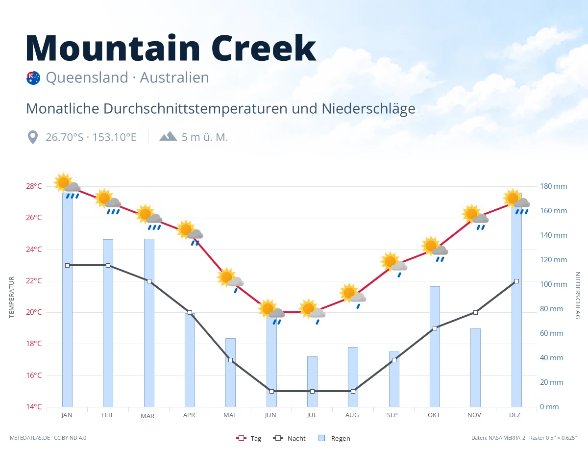 Mountain Creek - monatliche Durchschnittstemperaturen und Niederschläge