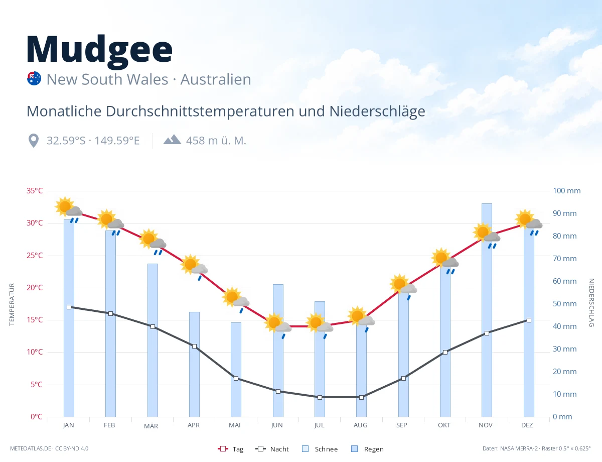 Mudgee - monatliche Durchschnittstemperaturen und Niederschläge