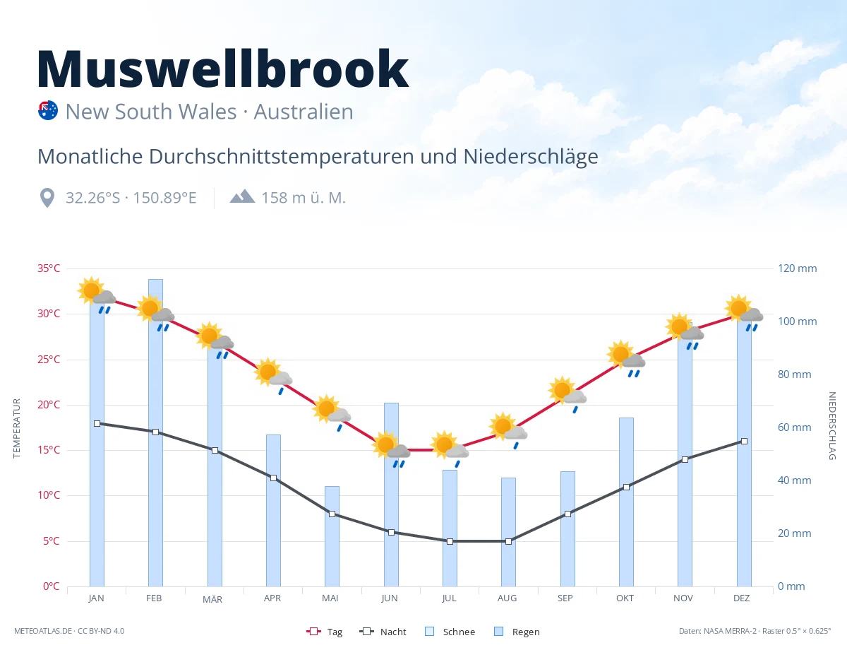 Muswellbrook - monatliche Durchschnittstemperaturen und Niederschläge