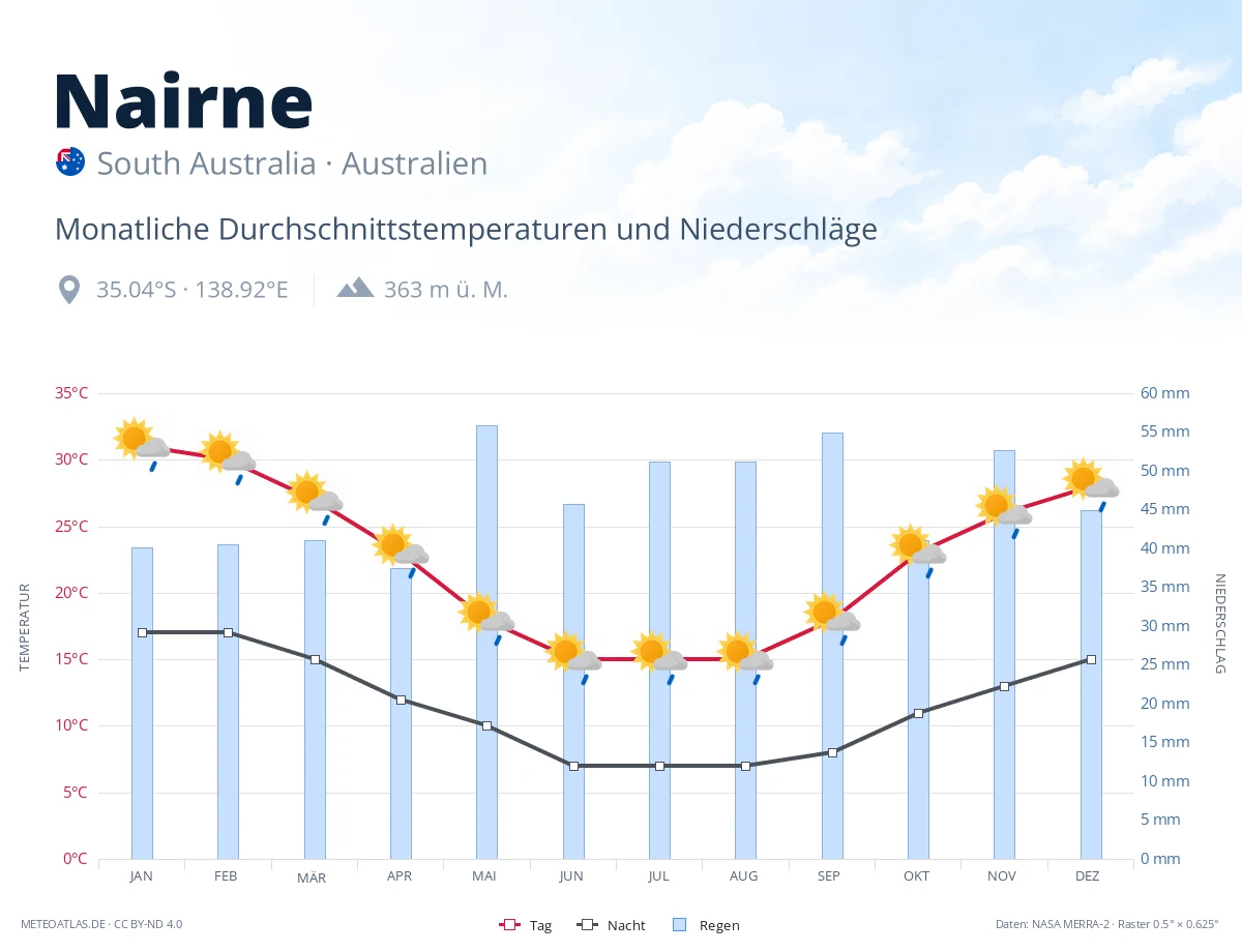 Nairne - monatliche Durchschnittstemperaturen und Niederschläge