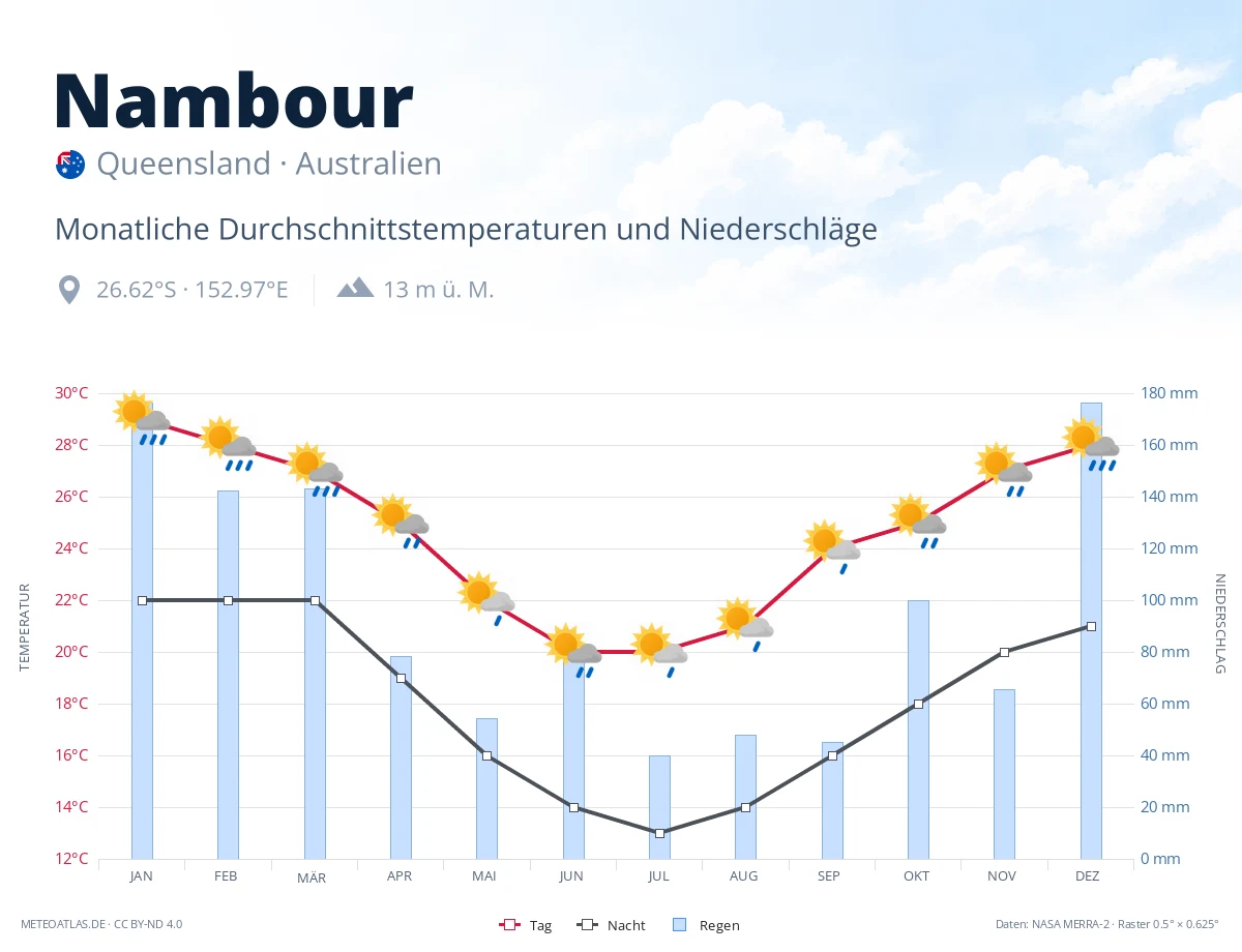 Nambour - monatliche Durchschnittstemperaturen und Niederschläge