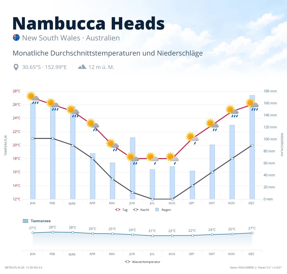 Nambucca Heads - monatliche Durchschnittstemperaturen und Niederschläge