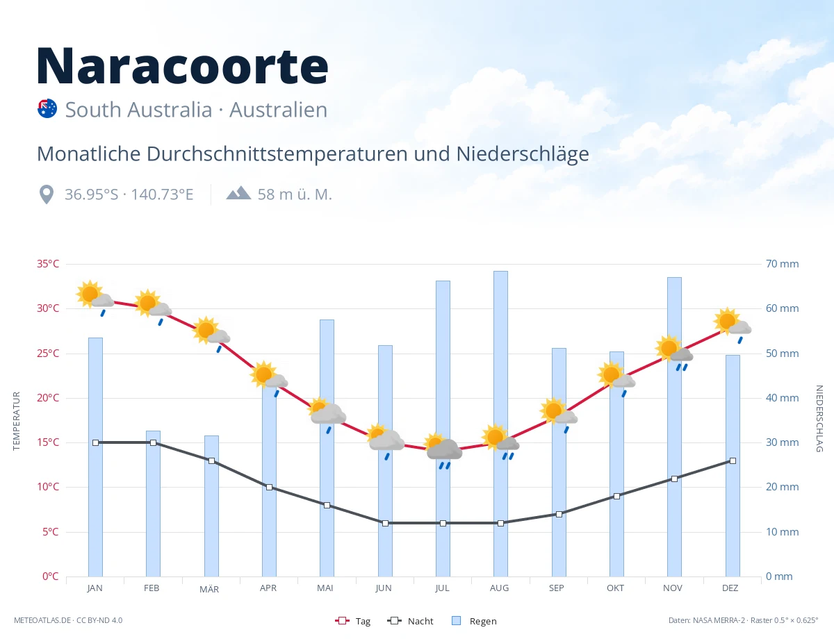 Naracoorte - monatliche Durchschnittstemperaturen und Niederschläge