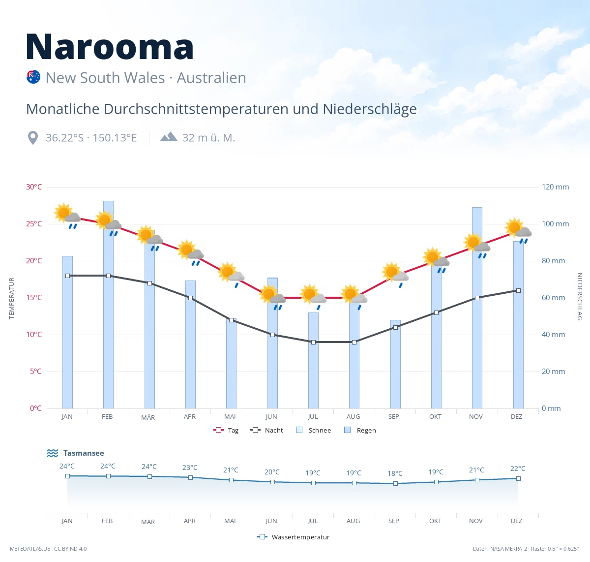 Narooma - monatliche Durchschnittstemperaturen und Niederschläge