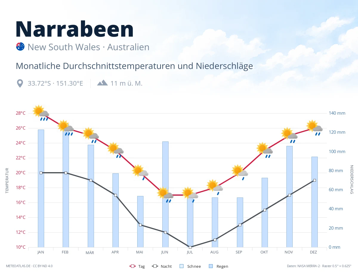Narrabeen - monatliche Durchschnittstemperaturen und Niederschläge