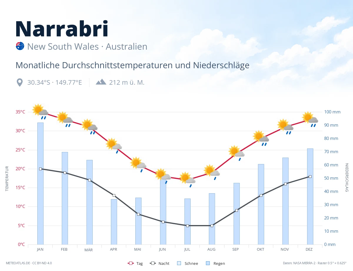 Narrabri - monatliche Durchschnittstemperaturen und Niederschläge