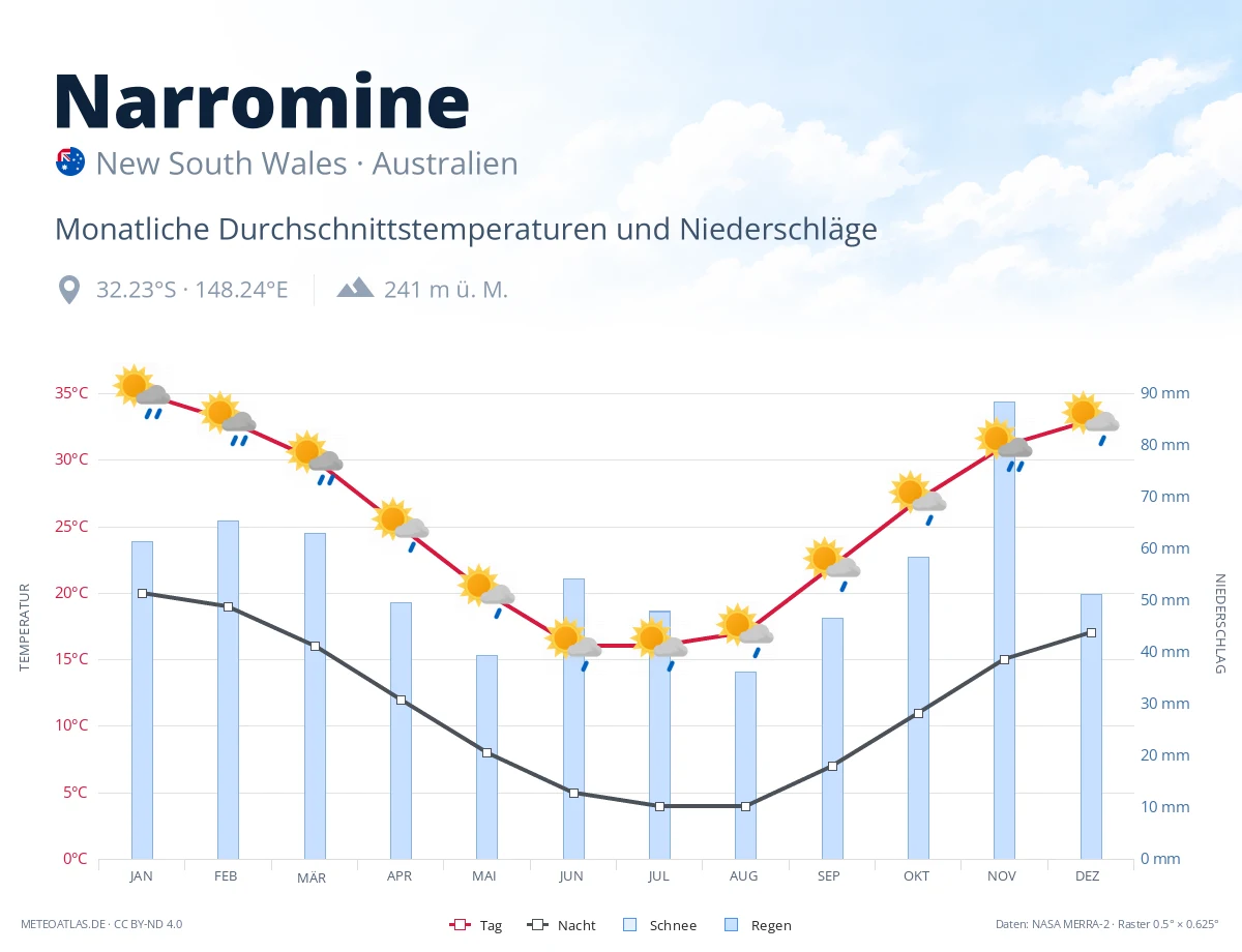 Narromine - monatliche Durchschnittstemperaturen und Niederschläge