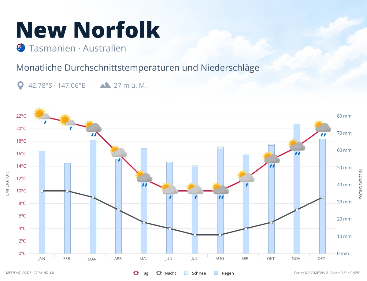 New Norfolk - monatliche Durchschnittstemperaturen und Niederschläge