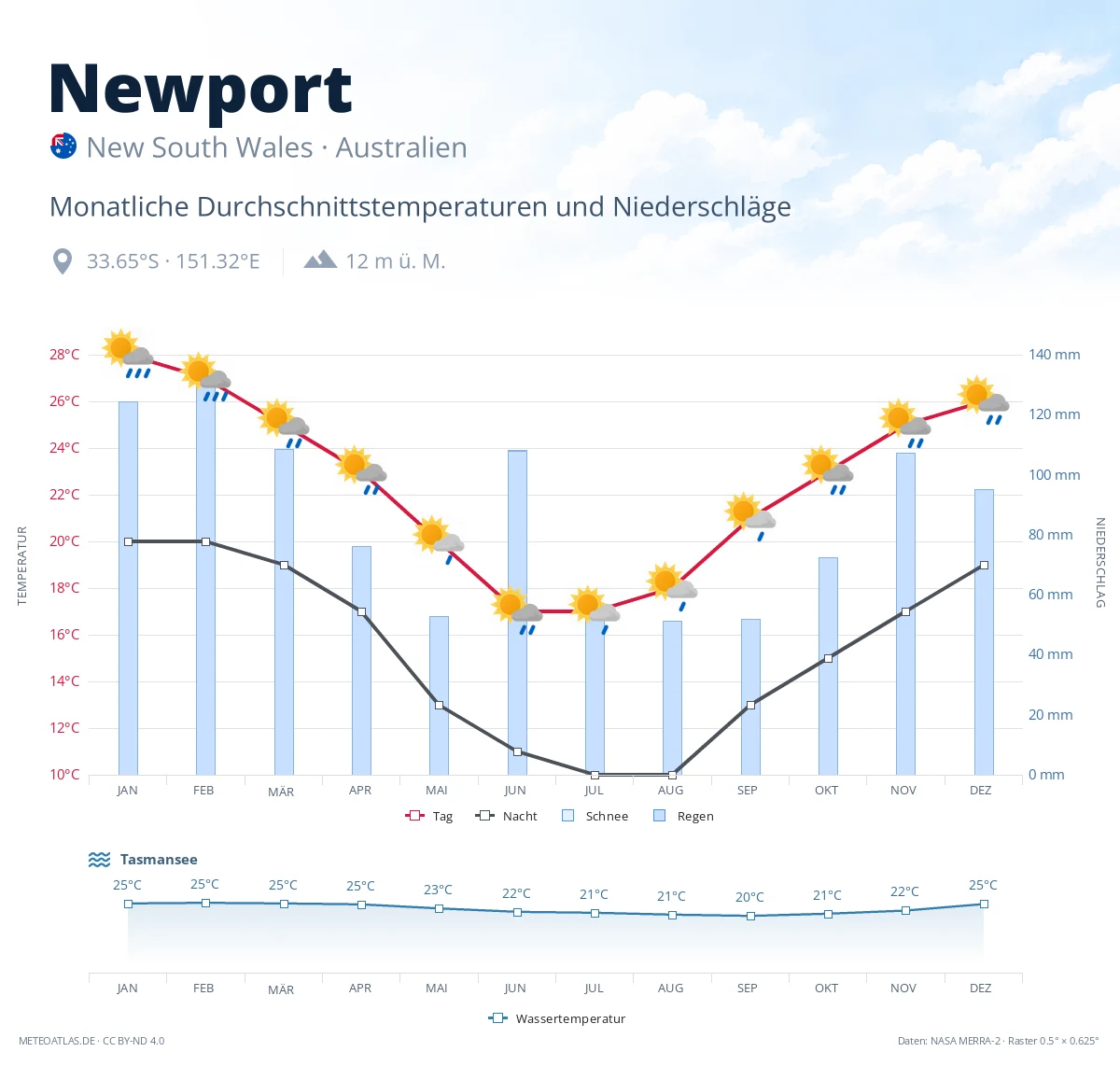 Newport - monatliche Durchschnittstemperaturen und Niederschläge