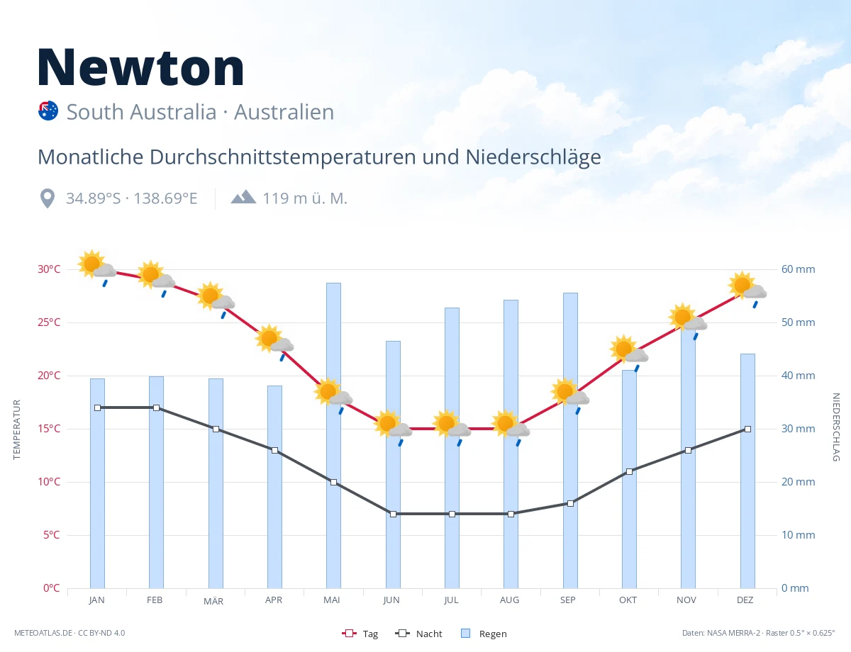 Newton - monatliche Durchschnittstemperaturen und Niederschläge