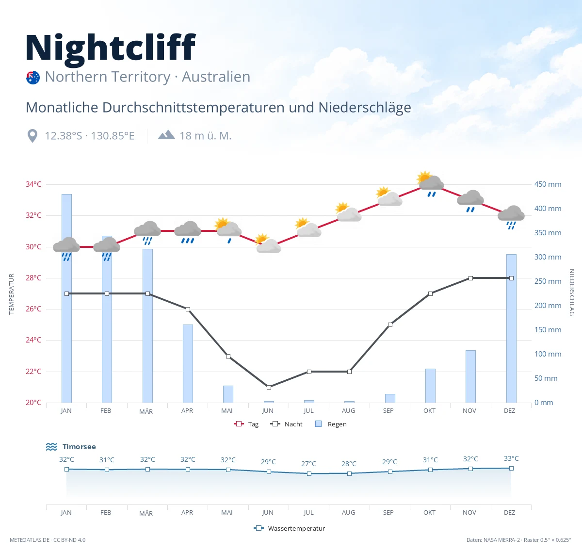 Nightcliff - monatliche Durchschnittstemperaturen und Niederschläge