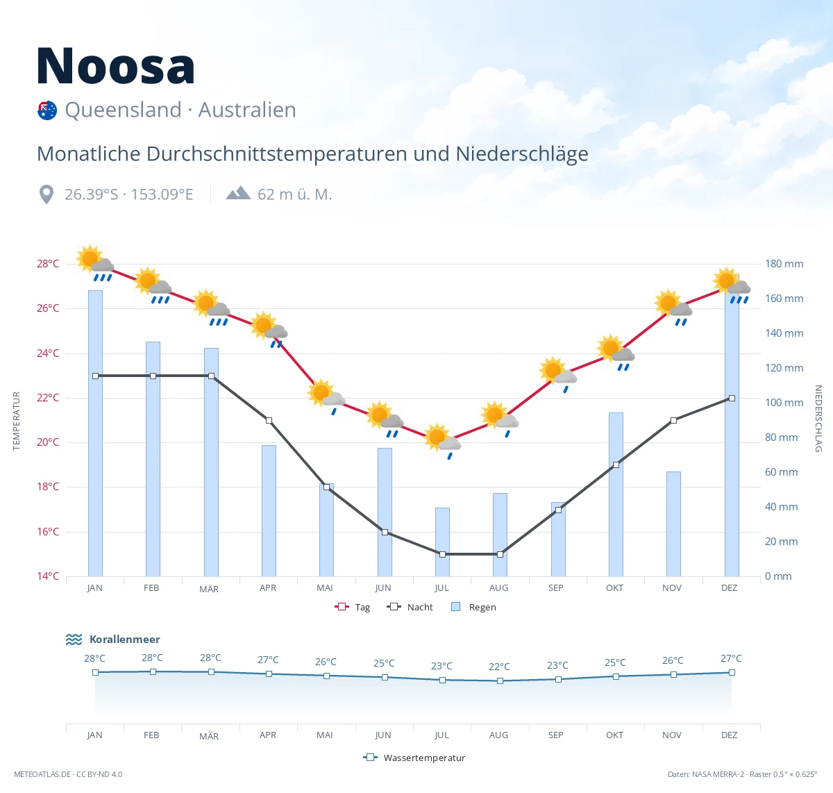 Noosa - monatliche Durchschnittstemperaturen und Niederschläge